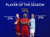 Premier League: Sadio Mane élu joueur de la saison par les lecteurs de Sky Sports